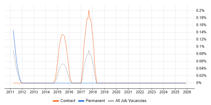 Payments Architect job vacancy trend in Wales