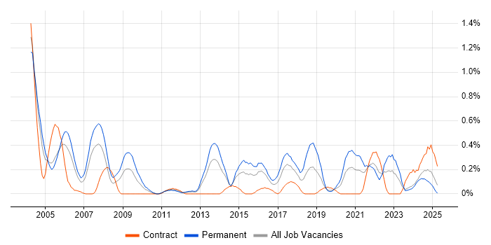 Job vacancy trend for PBX in Wales Job vacancy trend for PBX in Wales