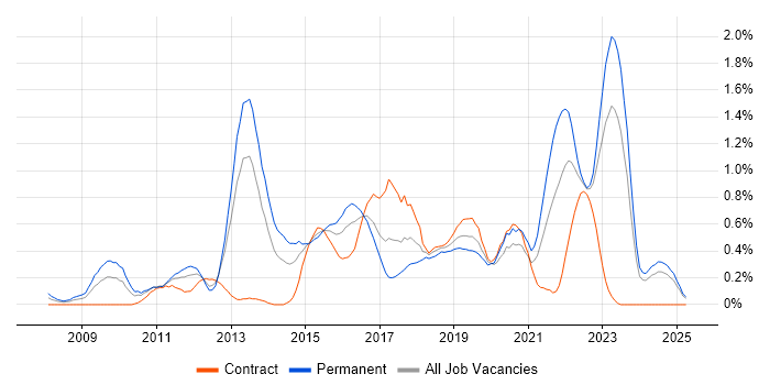 Job vacancy trend for PCI DSS in Wales Job vacancy trend for PCI DSS in Wales