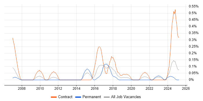 Job vacancy trend for Penetration Tester in Wales Job vacancy trend for Penetration Tester in Wales