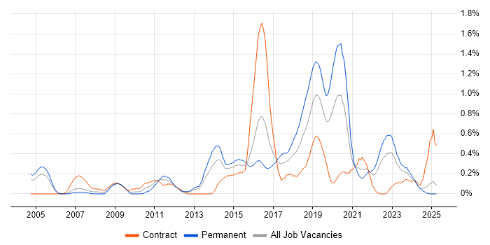 Job vacancy trend for Penetration Testing in Wales Job vacancy trend for Penetration Testing in Wales
