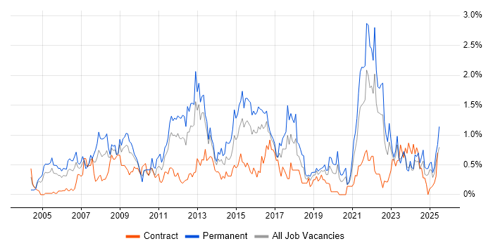 Job vacancy trend for People Management in Wales Job vacancy trend for People Management in Wales