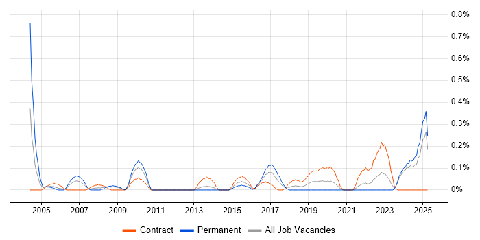 Job vacancy trend for Performance Engineer in Wales Job vacancy trend for Performance Engineer in Wales