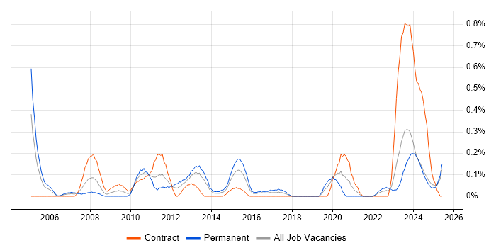 Job vacancy trend for Performance Improvement in Wales Job vacancy trend for Performance Improvement in Wales
