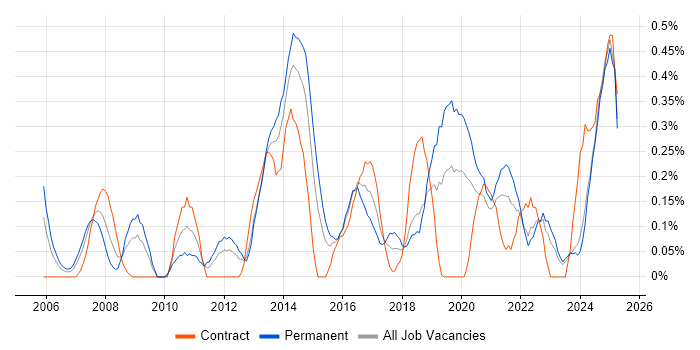 Job vacancy trend for Performance Metrics in Wales