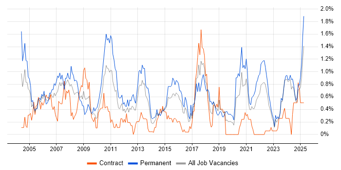 Job vacancy trend for Performance Monitoring in Wales