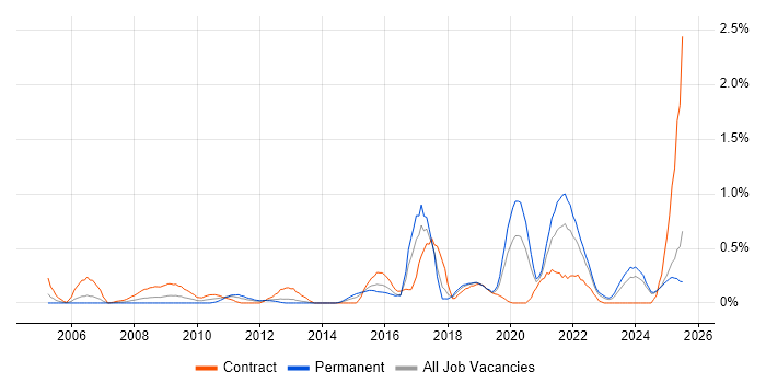 Job vacancy trend for Performance Optimisation in Wales Job vacancy trend for Performance Optimisation in Wales