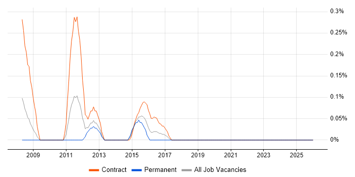 Performance Test Leader job vacancy trend in Wales