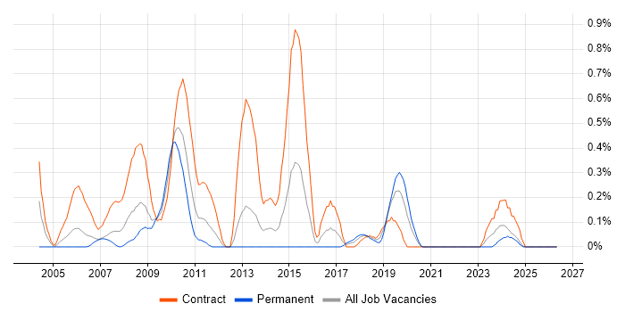 Performance Tester job vacancy trend in Wales