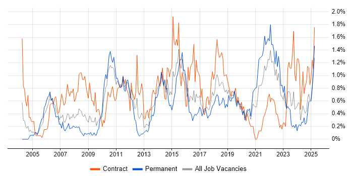 Job vacancy trend for Performance Testing in Wales