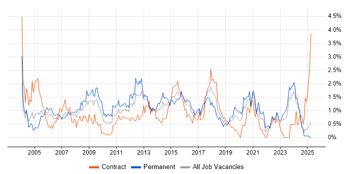 Job vacancy trend for Performance Tuning in Wales Job vacancy trend for Performance Tuning in Wales