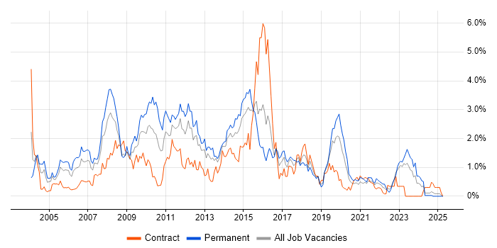 Job vacancy trend for Perl in Wales Job vacancy trend for Perl in Wales