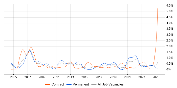 Job vacancy trend for Pharmaceutical in Wales Job vacancy trend for Pharmaceutical in Wales