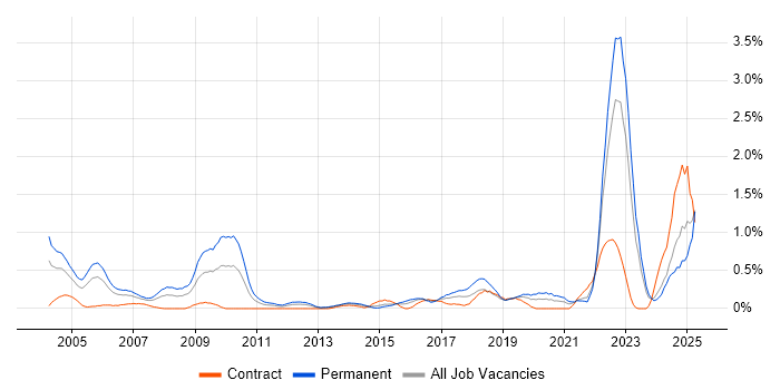 Job vacancy trend for PhD in Wales