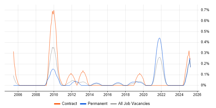 Job vacancy trend for Photography in Wales Job vacancy trend for Photography in Wales