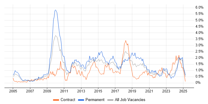 Job vacancy trend for PHP Developer in Wales