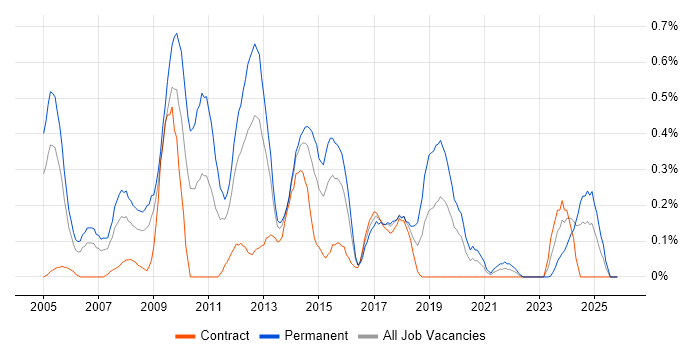 PHP Web Developer job vacancy trend in Wales