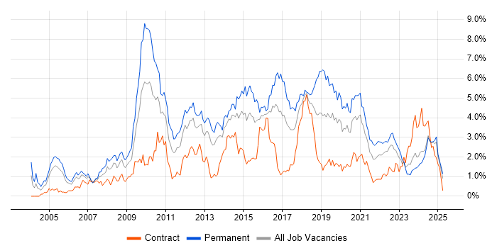 Job vacancy trend for PHP in Wales