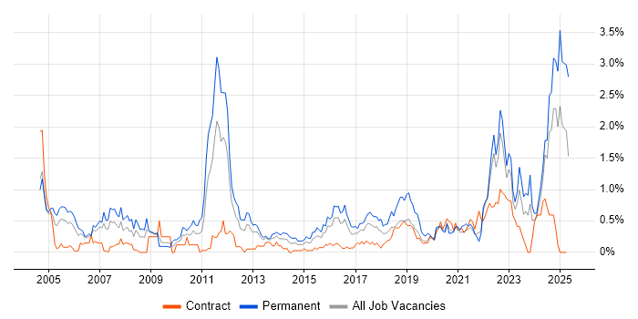 Job vacancy trend for Physics in Wales Job vacancy trend for Physics in Wales