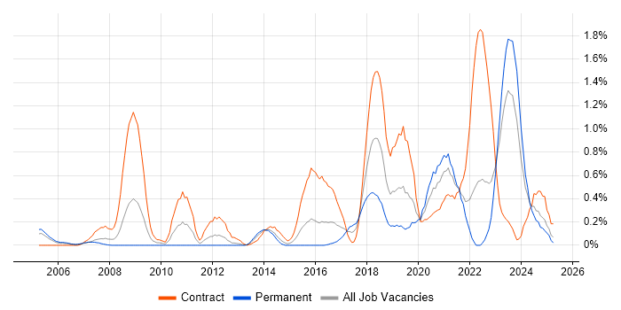 Job vacancy trend for PKI in Wales