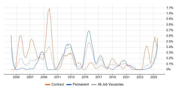 Job vacancy trend for PL/SQL Developer in Wales