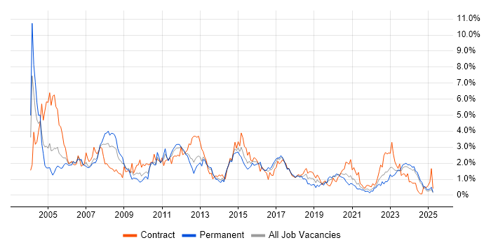 Job vacancy trend for PL/SQL in Wales Job vacancy trend for PL/SQL in Wales