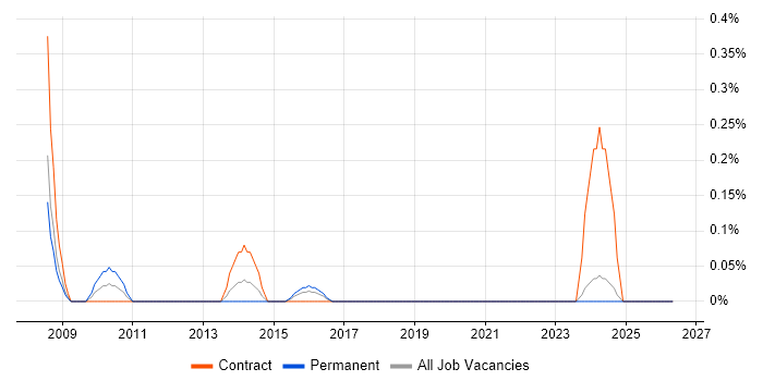 Planview job vacancy trend in Wales