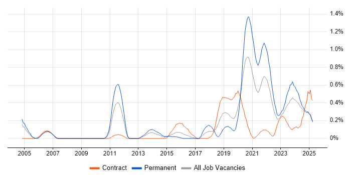 Job vacancy trend for Platform Engineer in Wales Job vacancy trend for Platform Engineer in Wales