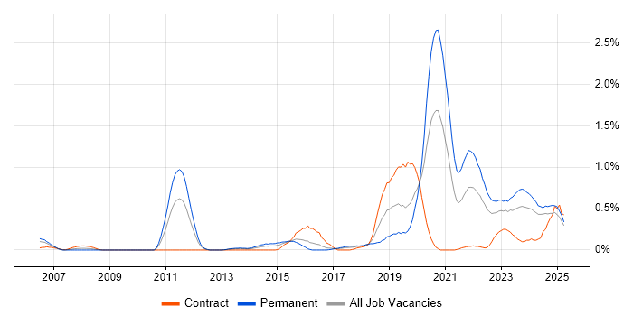 Job vacancy trend for Platform Engineering in Wales Job vacancy trend for Platform Engineering in Wales