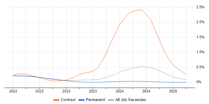 Job vacancy trend for Playwright in Wales