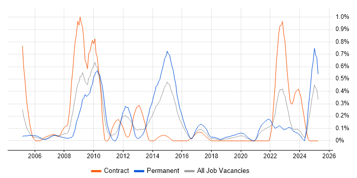 Job vacancy trend for PLM in Wales Job vacancy trend for PLM in Wales