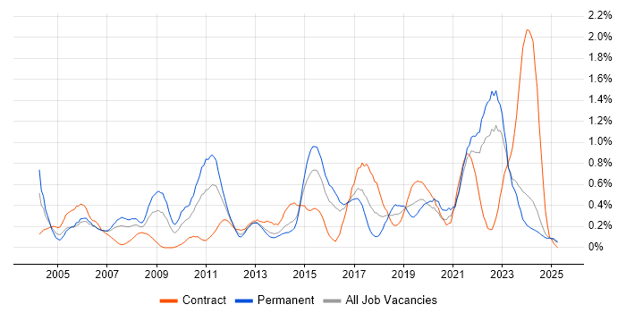 Job vacancy trend for PMI Certification in Wales Job vacancy trend for PMI Certification in Wales