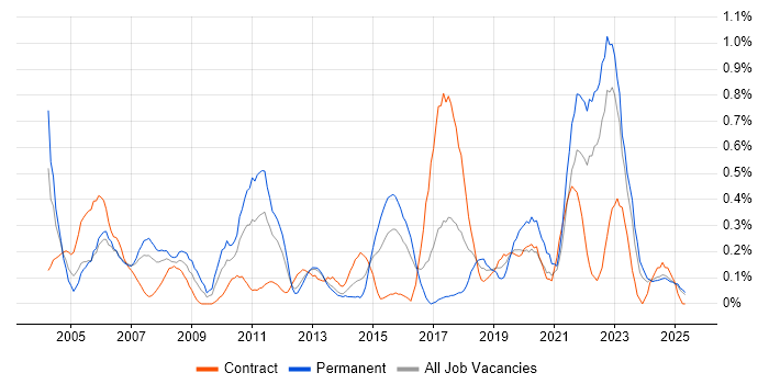 Job vacancy trend for PMI in Wales Job vacancy trend for PMI in Wales
