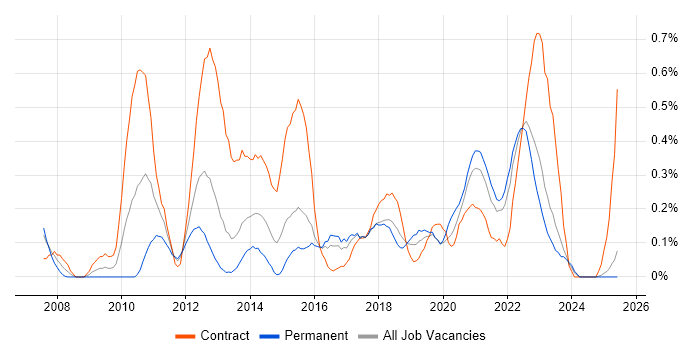 Job vacancy trend for PMO Analyst in Wales