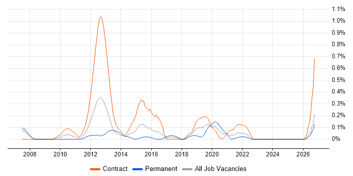 PMO Lead job vacancy trend in Wales