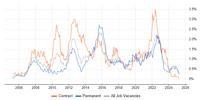 Job vacancy trend for PMO in Wales Job vacancy trend for PMO in Wales