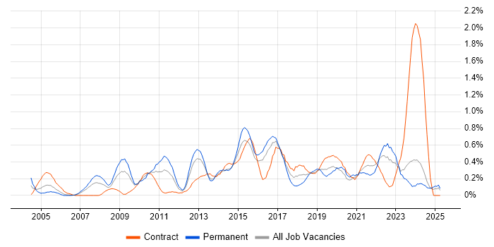 Job vacancy trend for PMP in Wales
