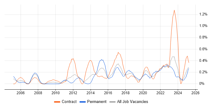 Job vacancy trend for Portfolio Management in Wales Job vacancy trend for Portfolio Management in Wales