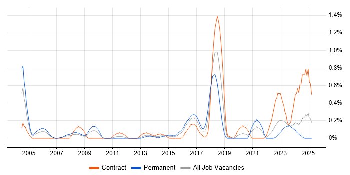 Job vacancy trend for Postgraduate in Wales Job vacancy trend for Postgraduate in Wales