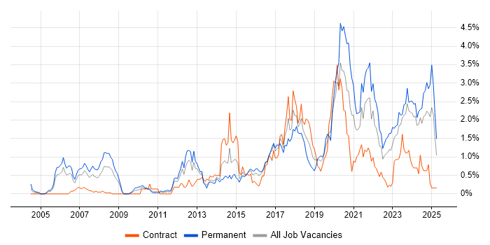 Job vacancy trend for PostgreSQL in Wales