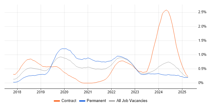 Job vacancy trend for Postman in Wales Job vacancy trend for Postman in Wales