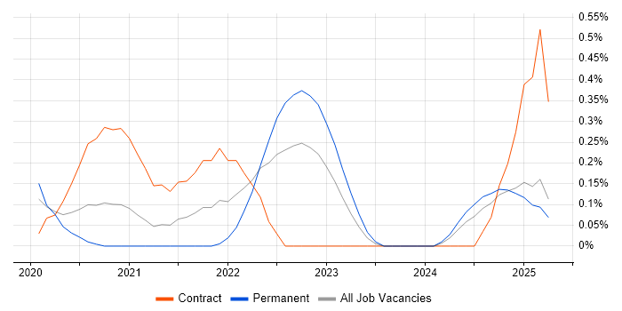 Job vacancy trend for Power Apps Developer in Wales