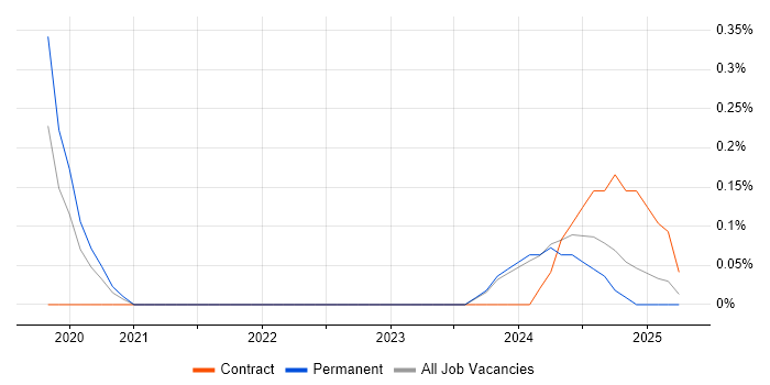 Job vacancy trend for Power Platform Consultant in Wales Job vacancy trend for Power Platform Consultant in Wales