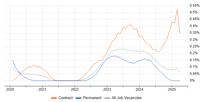 Job vacancy trend for Power Platform Developer in Wales Job vacancy trend for Power Platform Developer in Wales