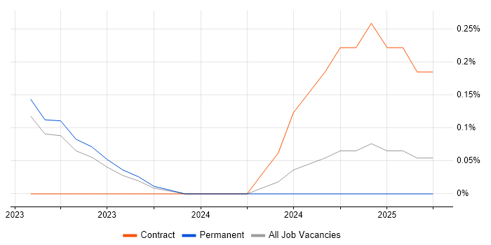 Job vacancy trend for Power Platform Engineer in Wales Job vacancy trend for Power Platform Engineer in Wales