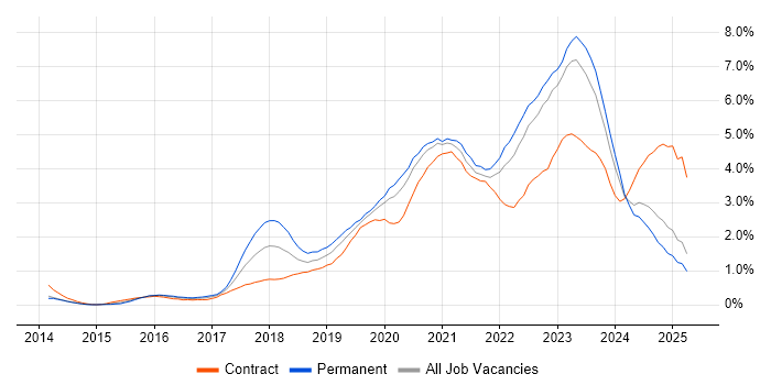 Job vacancy trend for Power Platform in Wales