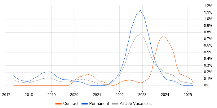Job vacancy trend for Power Query in Wales Job vacancy trend for Power Query in Wales