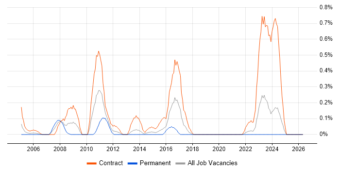 PowerCenter job vacancy trend in Wales