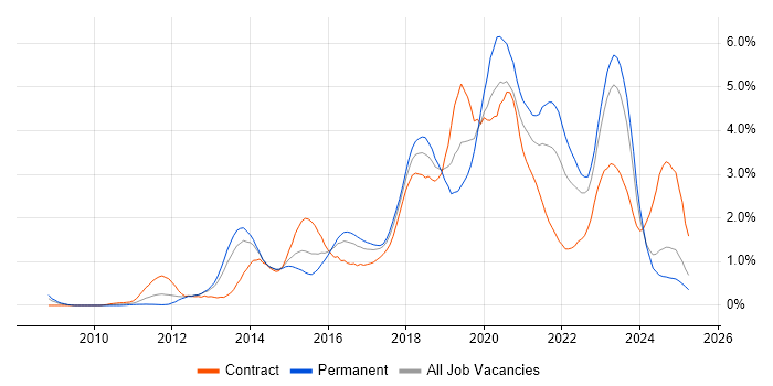 Job vacancy trend for PowerShell in Wales