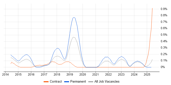 Job vacancy trend for Predictive Analytics in Wales Job vacancy trend for Predictive Analytics in Wales